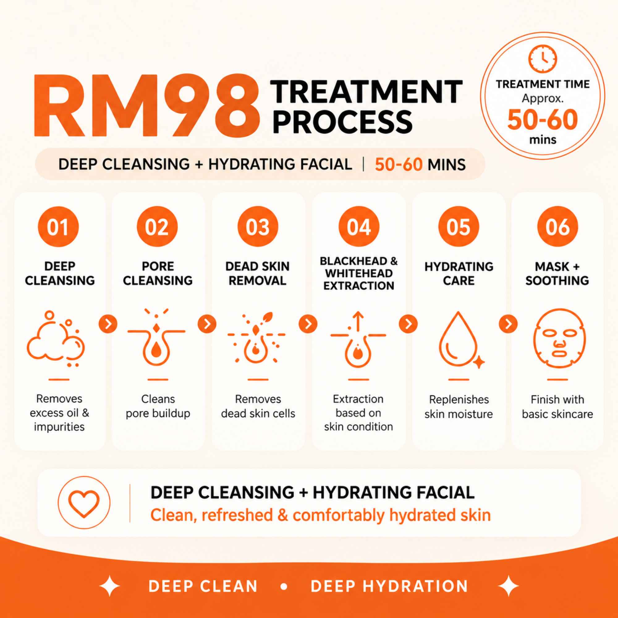 RM98 treatment process